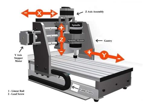 parts of a cnc router